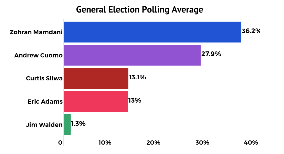 NYC Mayoral Election Polls
