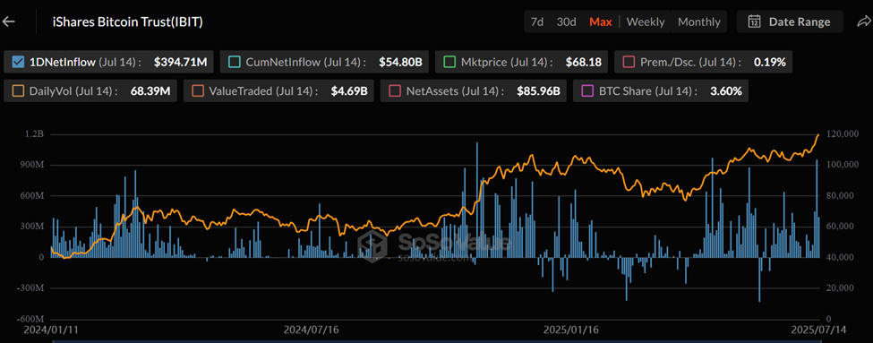 มูลค่าสินทรัพย์สุทธิของกองทุน IBIT ETF ของ BlackRock