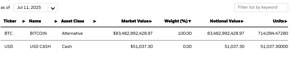 BlackRock’s IBIT holdings as of July 11