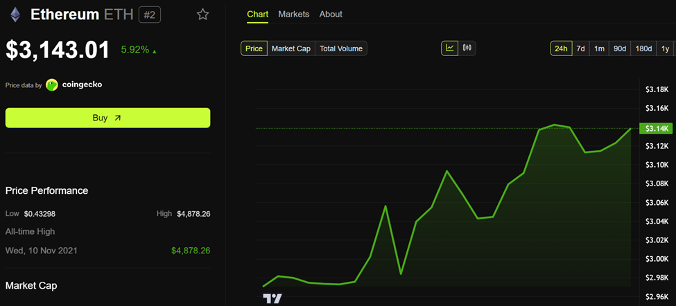 Ethereum (ETH) Price Performance