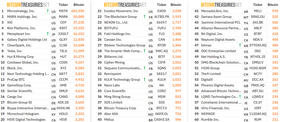 Top 20 Public Companies Holding BTC