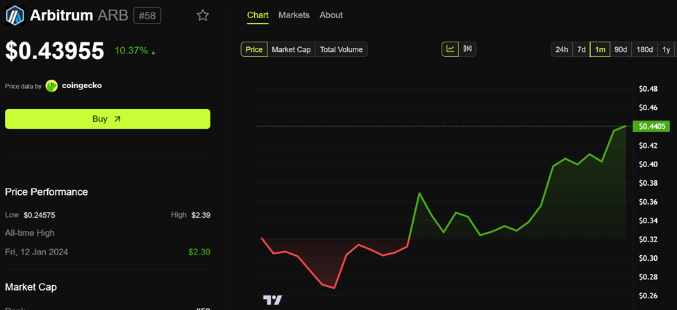 Arbitrum (ARB) Price Performance