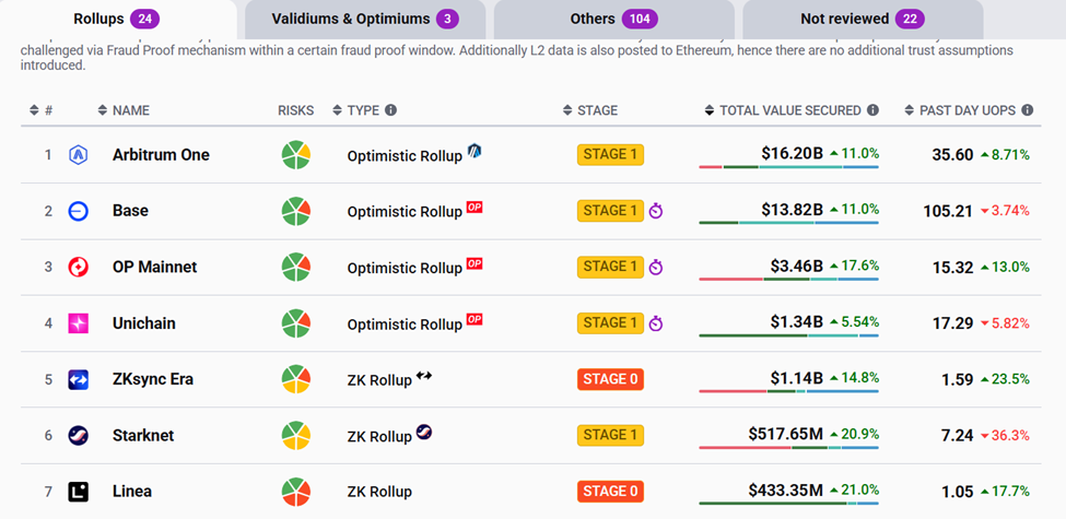 Layer 2 Networks on Ethereum ranked on TVS metrics