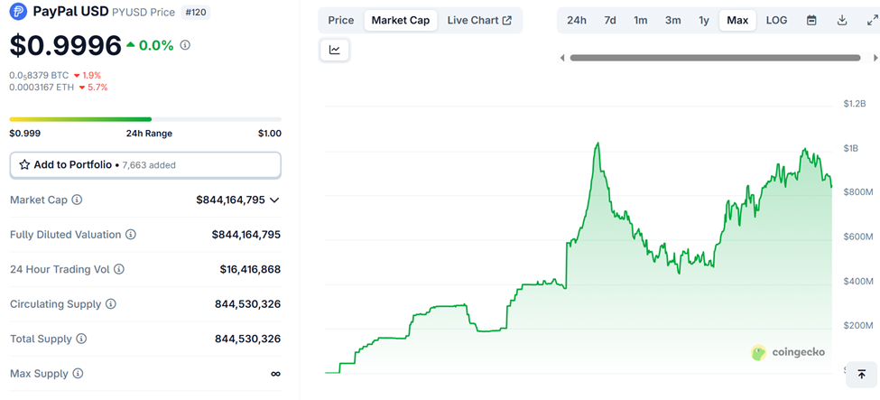 PYUSD Market Cap