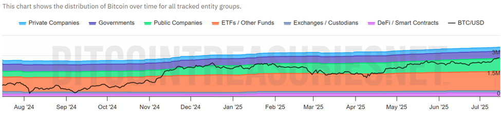 Distribution of Bitcoin over time