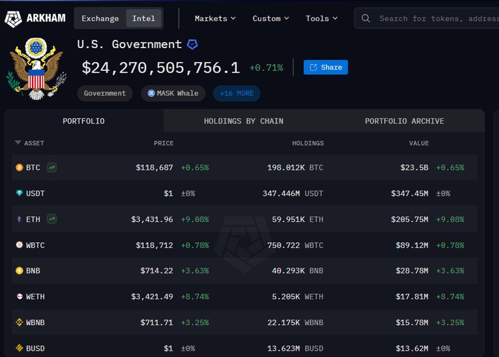US Government Bitcoin Portfolio