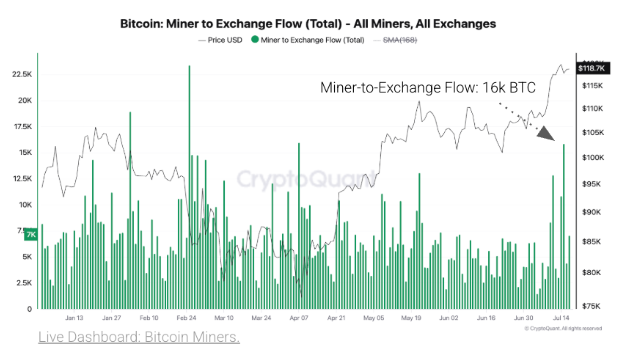Bitcoin Miners Transfer to Exchanges.