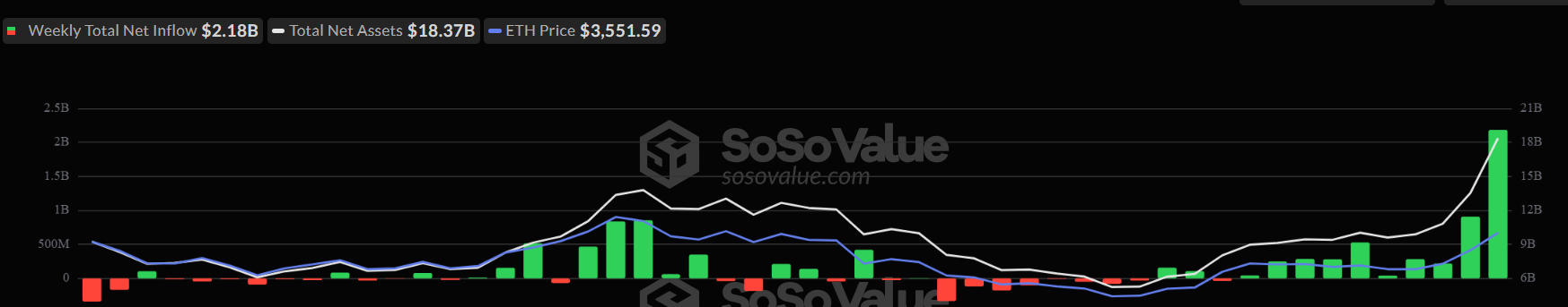 Spot Ethereum ETFs Weekly Flows.