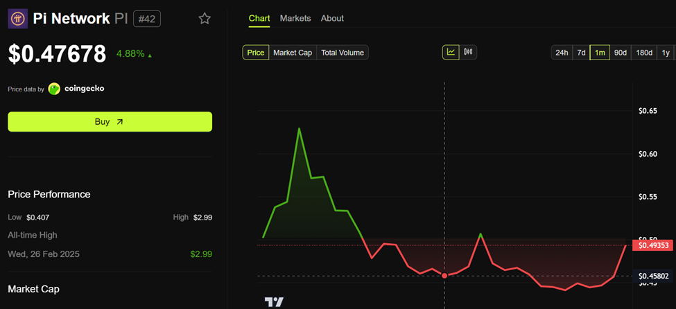 Pi Network (PI) Price Performance