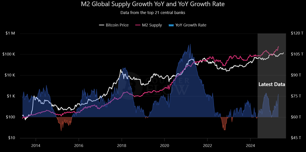 Global Money Supply