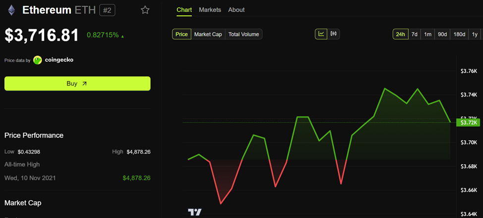 Ethereum (ETH) Price Performance