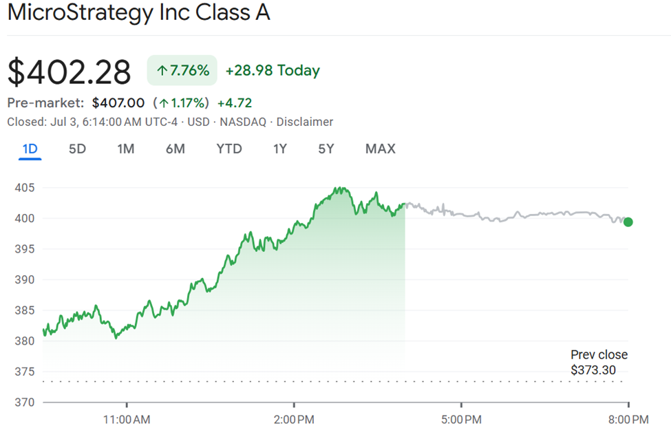Strategy’s MSTR Stock Price Performance