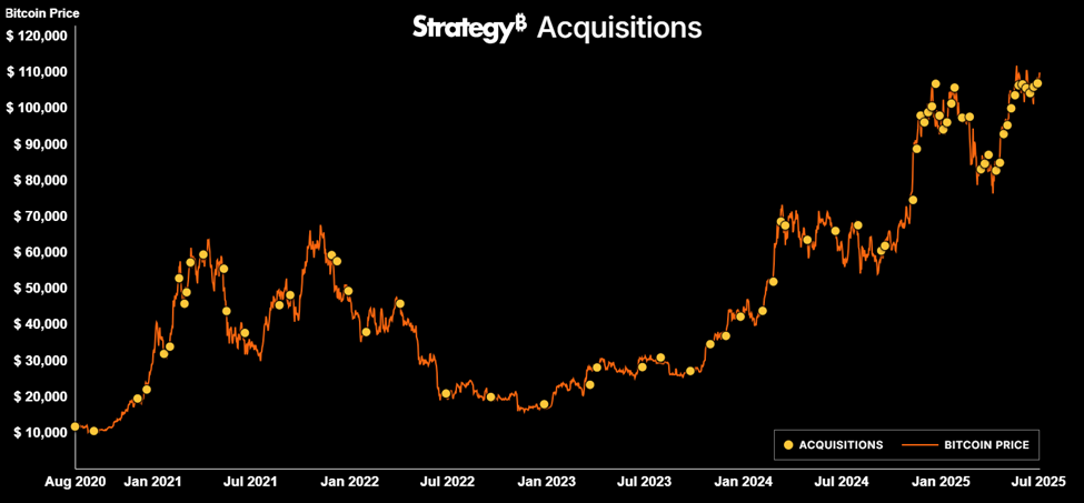 Strategy Bitcoin Acquisitions