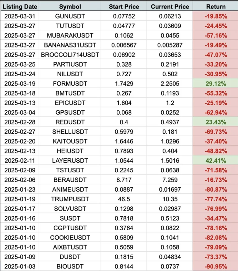 Performance of Tokens Listed on Binance in 2025