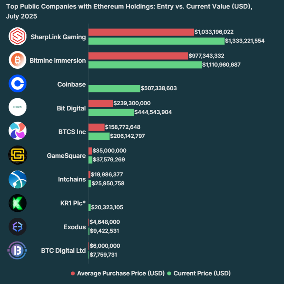 บริษัทที่มีการซื้อขายในตลาดหลักทรัพย์ที่ถือ Ethereum กำลังดำเนินการอย่างไรในวันนี้?