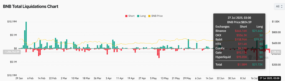 กราฟการชำระบัญชีทั้งหมดของ BNB