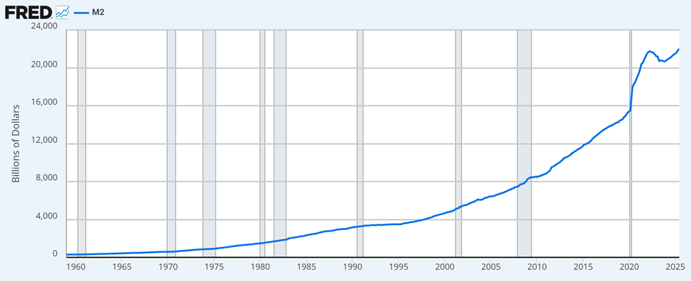 M2 Money Supply
