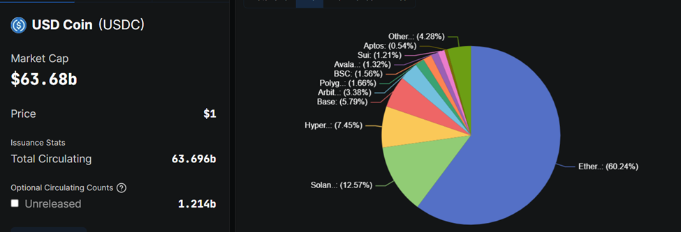 USDC Stablecoin Statistics