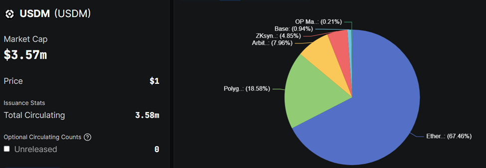 USDM Stablecoin Statistics