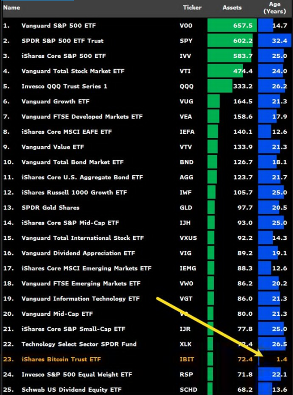 IBIT ของ BlackRock เป็น ETF ที่เติบโตเร็วที่สุดในประวัติศาสตร์