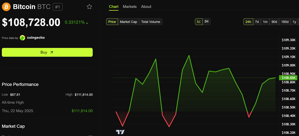 Bitcoin (BTC) Price Performance
