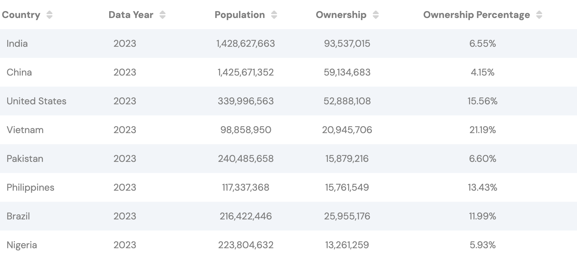 Cryptocurrency ownership in India. Source: Triple-A