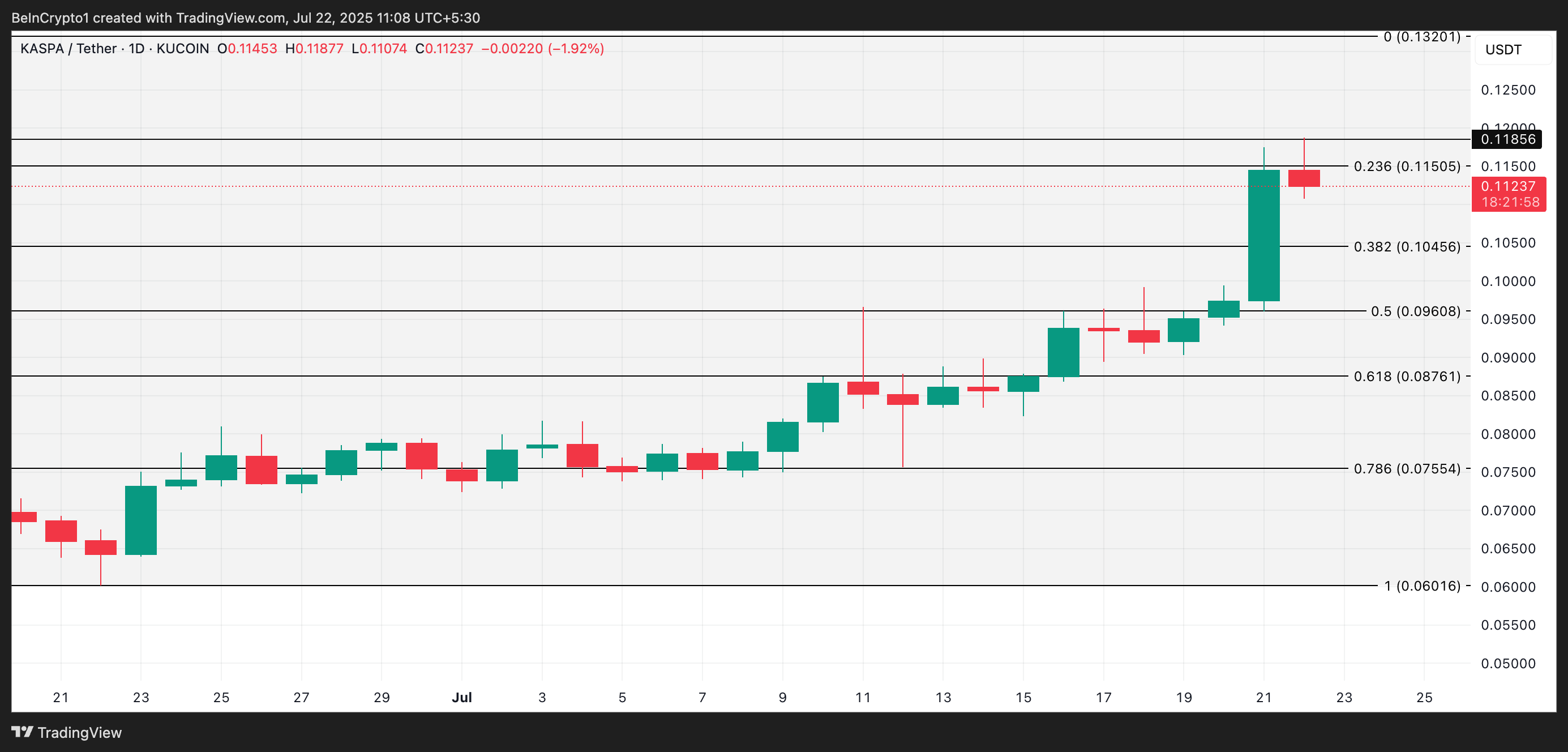 KAS Price Analysis