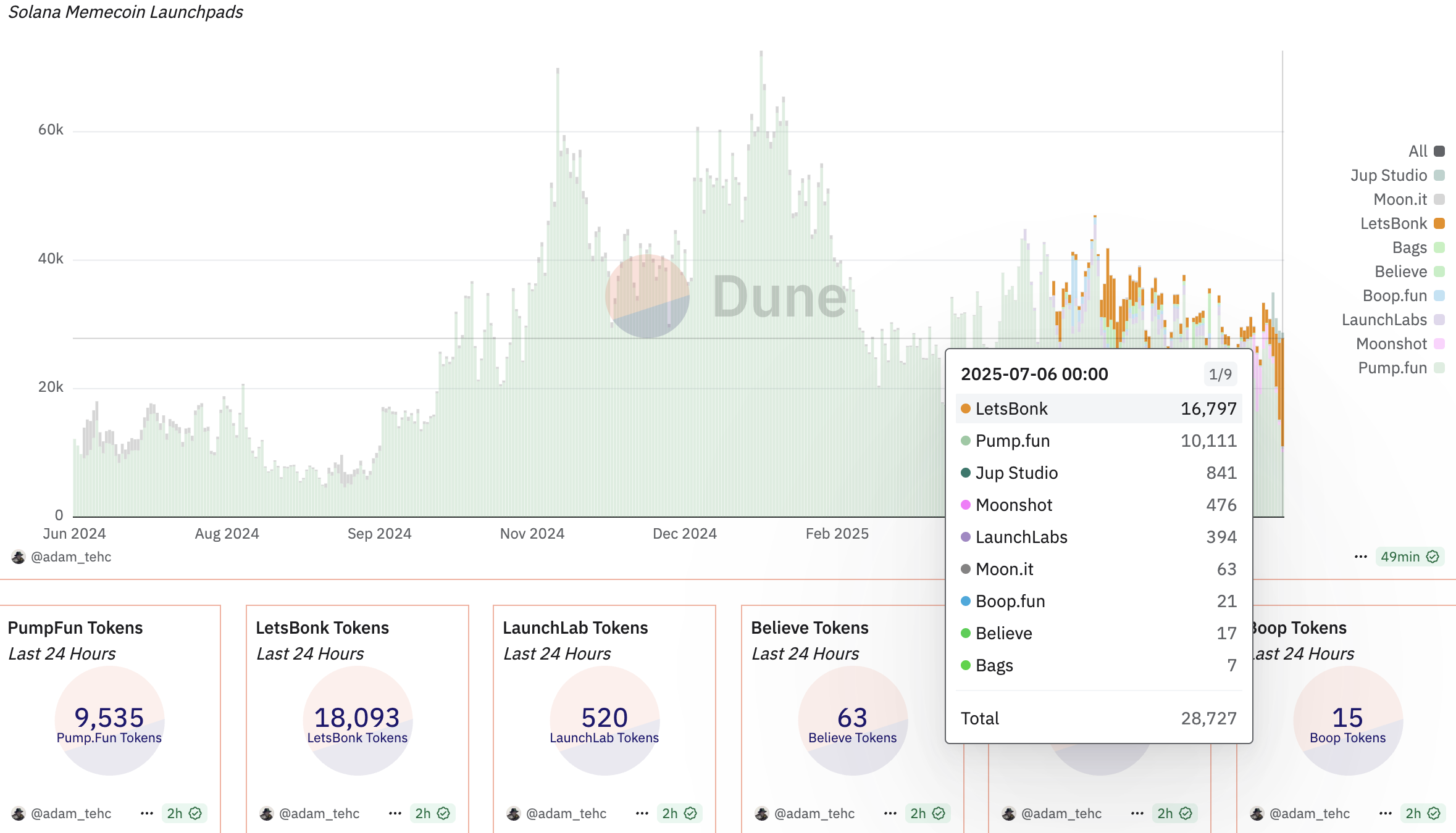 LetsBonk performance. Source: Dune
