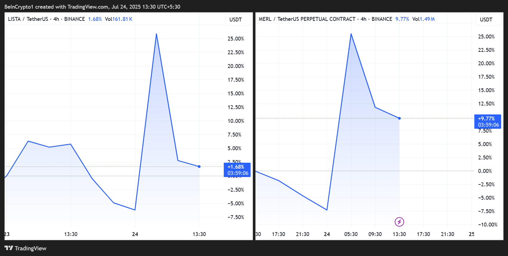 LISTA and MERL Price Performance