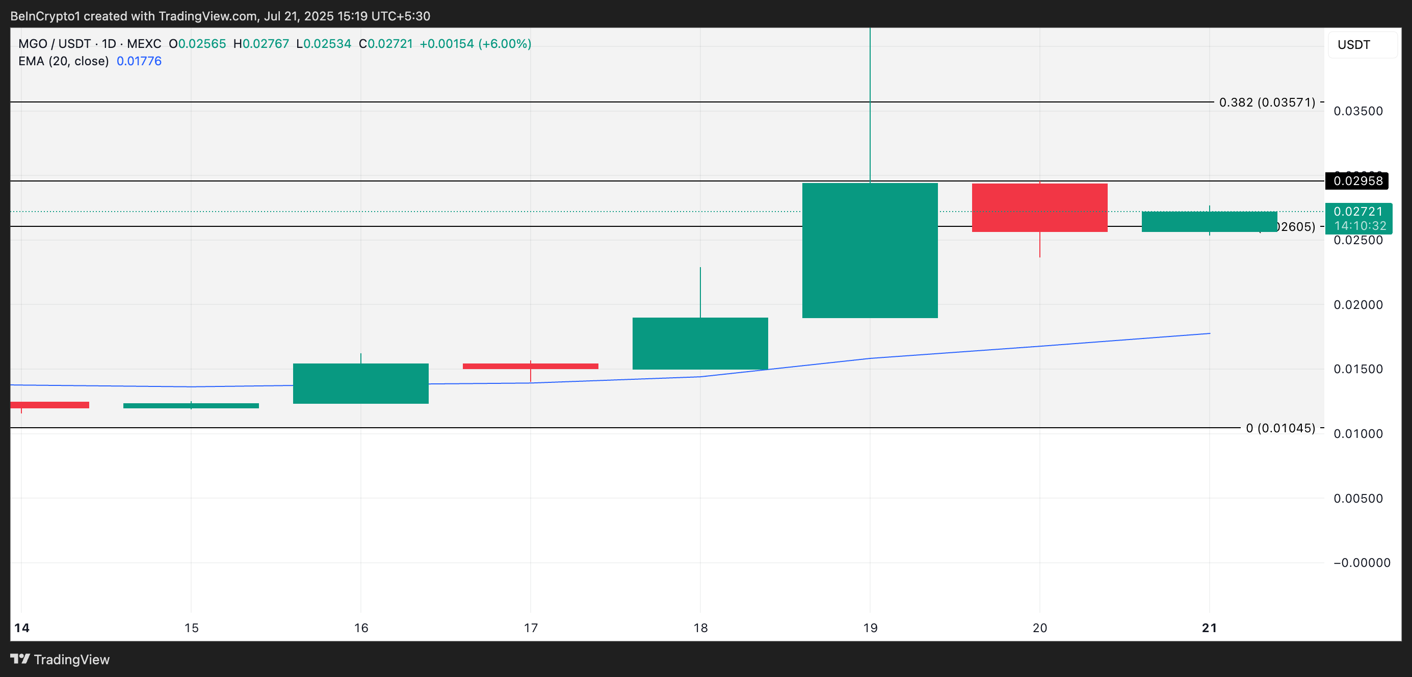 MGO Price Analysis