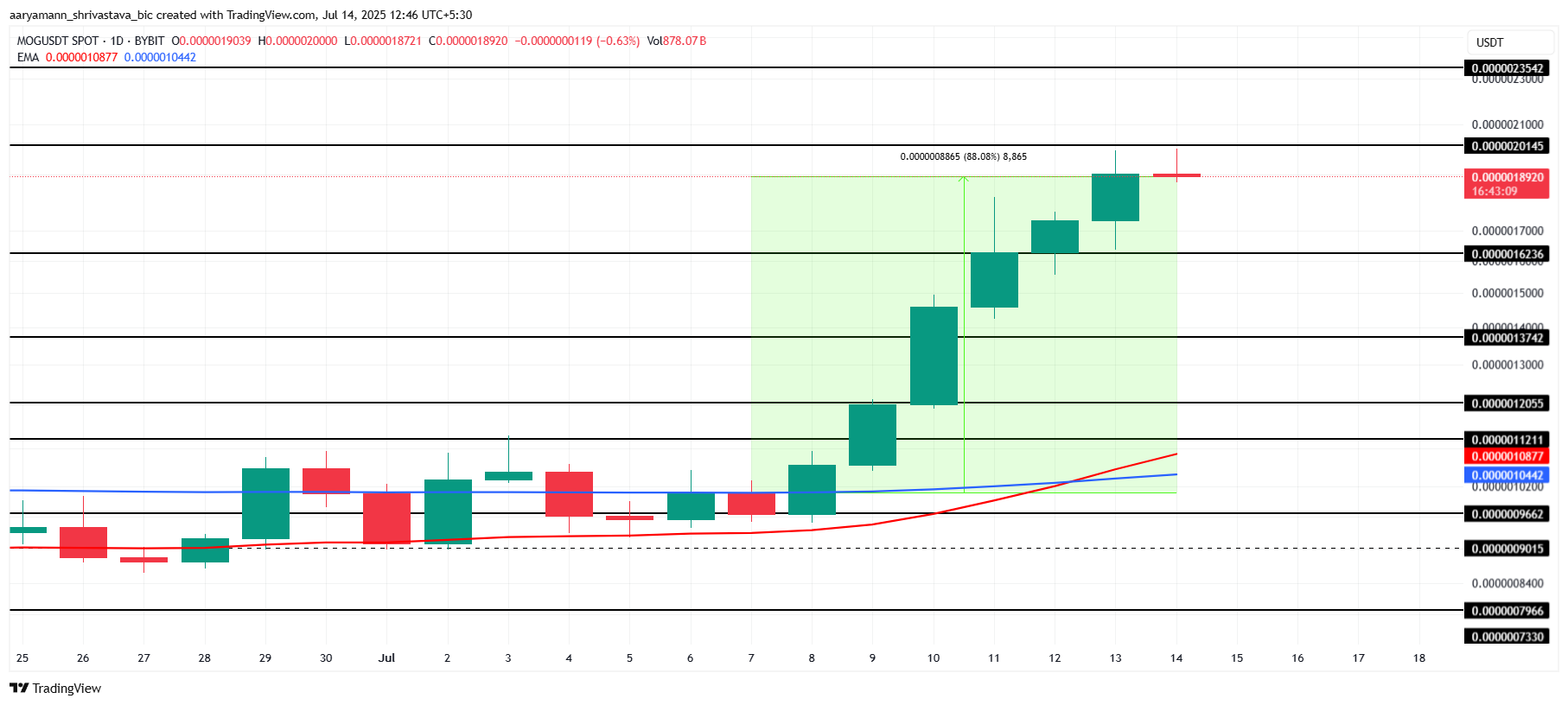 MOG Price Analysis.