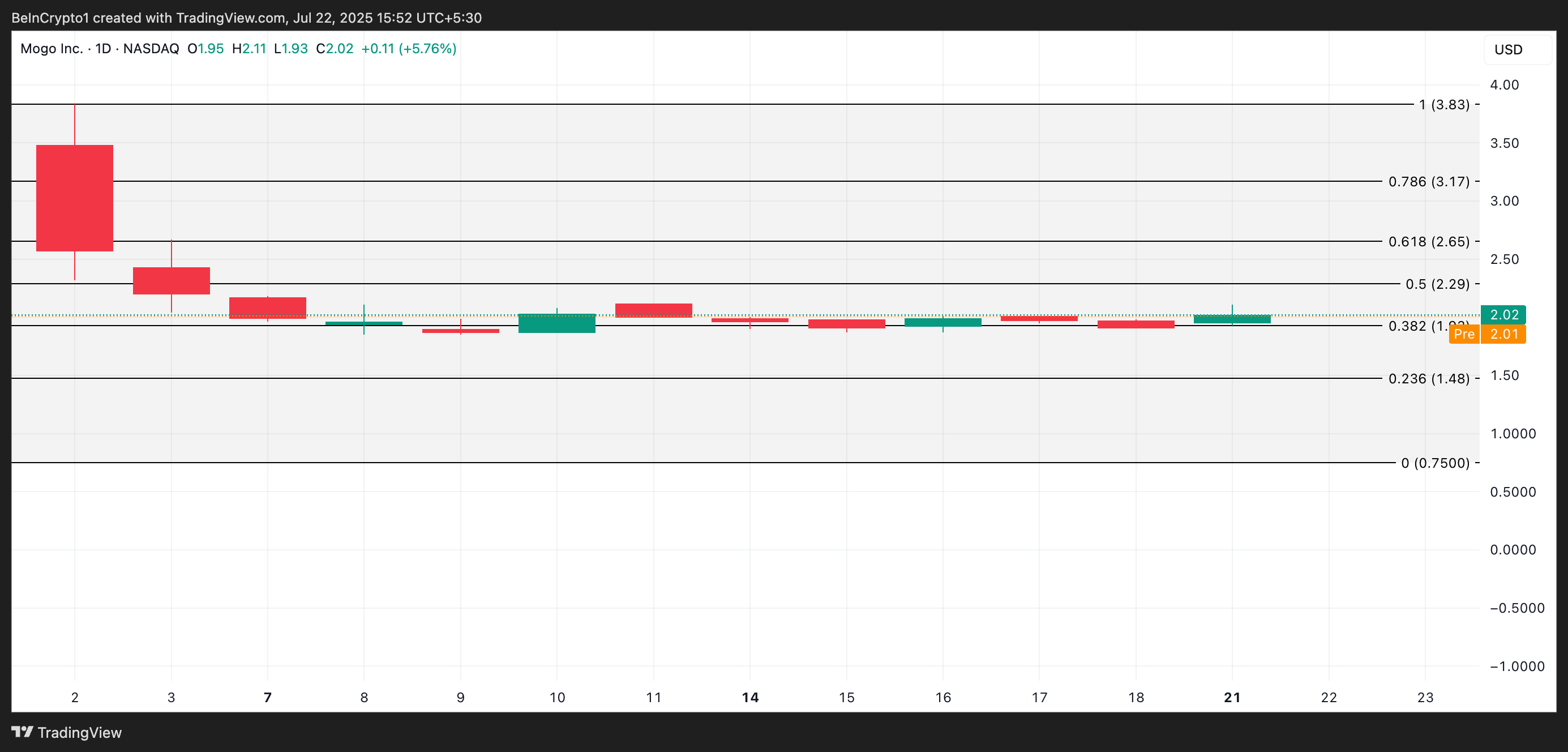 MOGO Price Analysis.