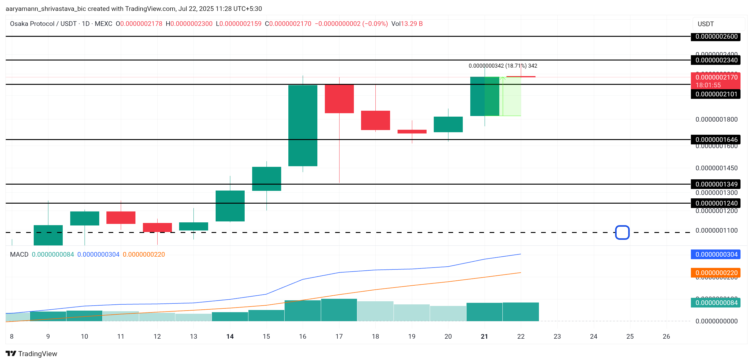 OSAK Price Analysis