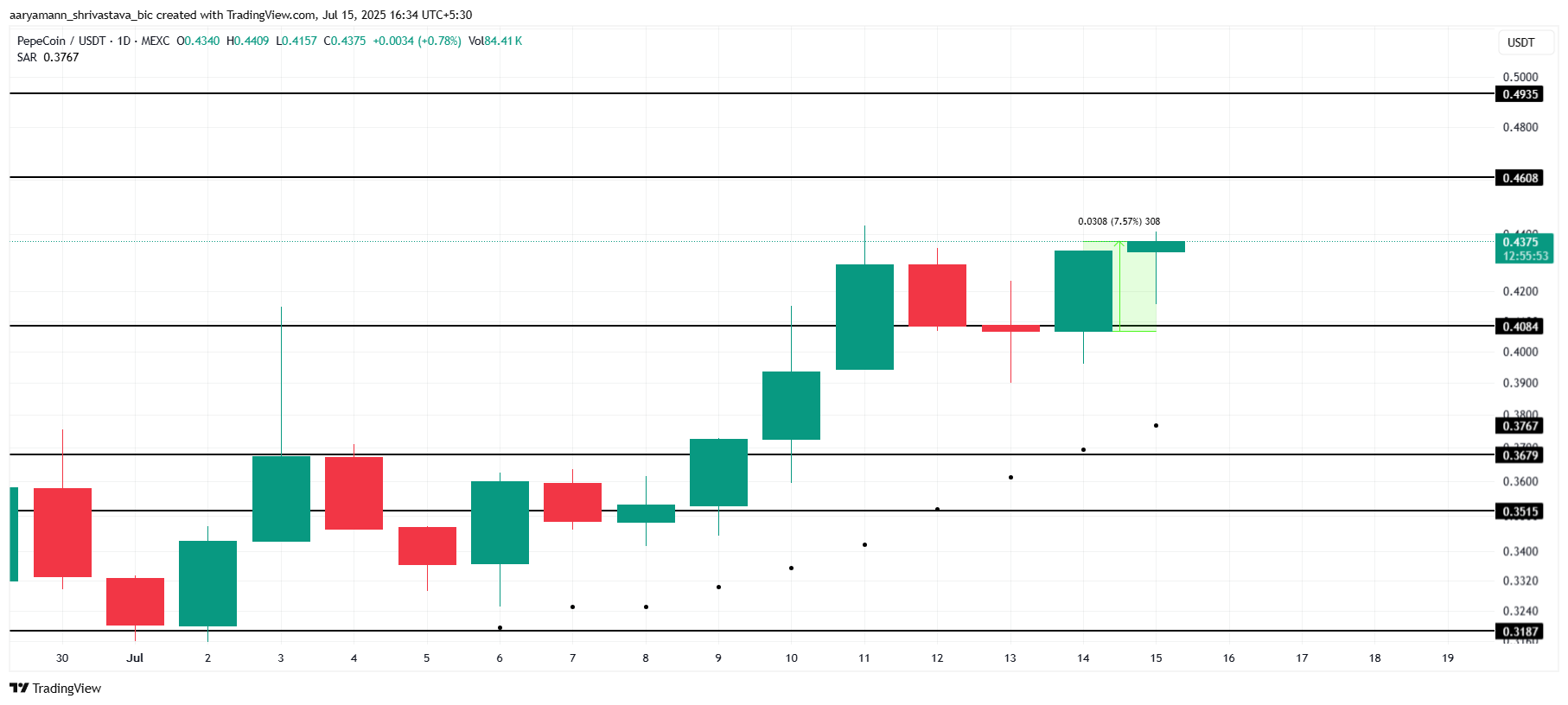 PEPECOIN Price Analysis.