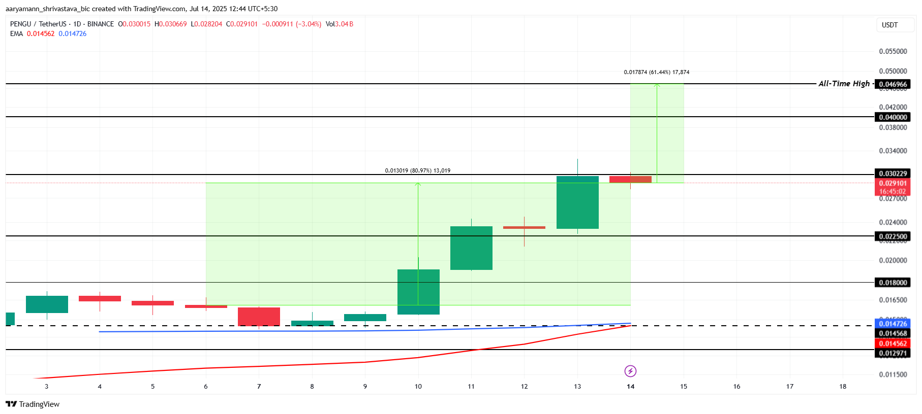 PENGU Price Analysis.