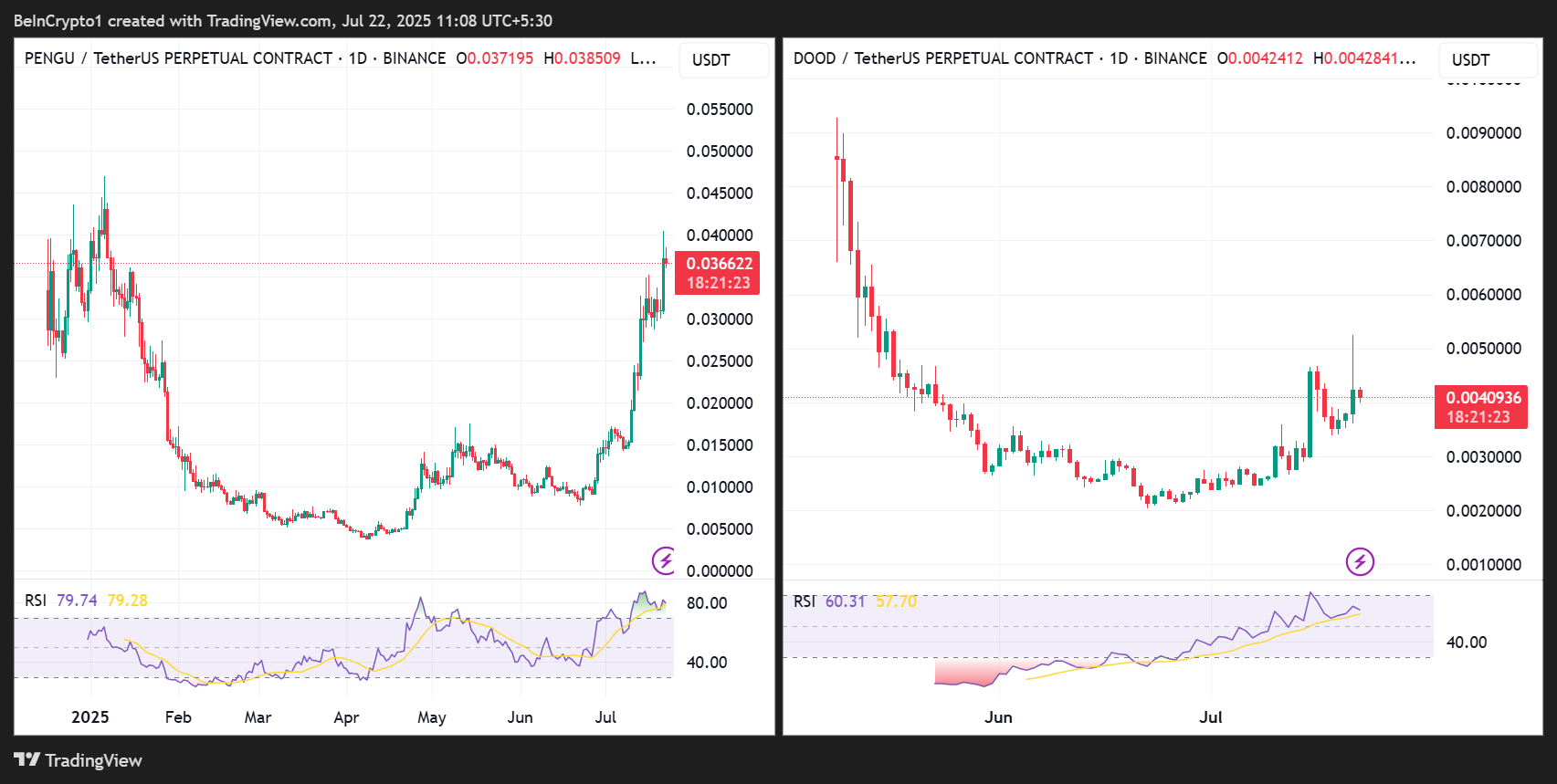 PENGU/USDT and DOOD/USDT Price Performances