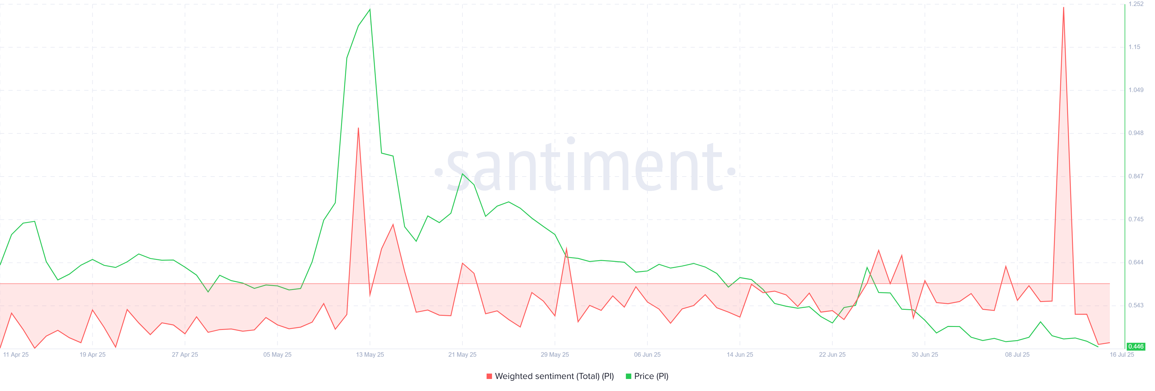 Pi Coin Weighted Sentiment