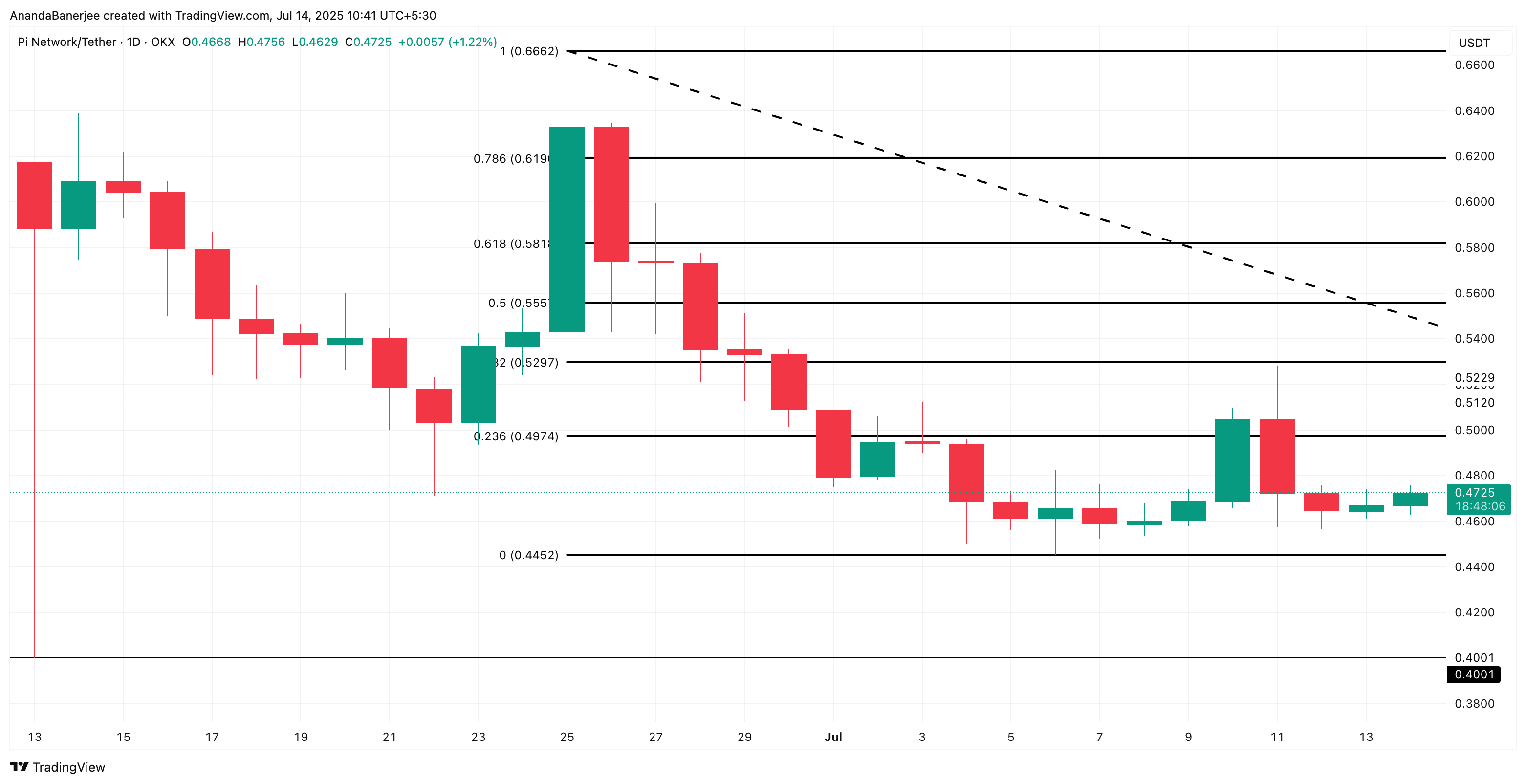 PI price analysis