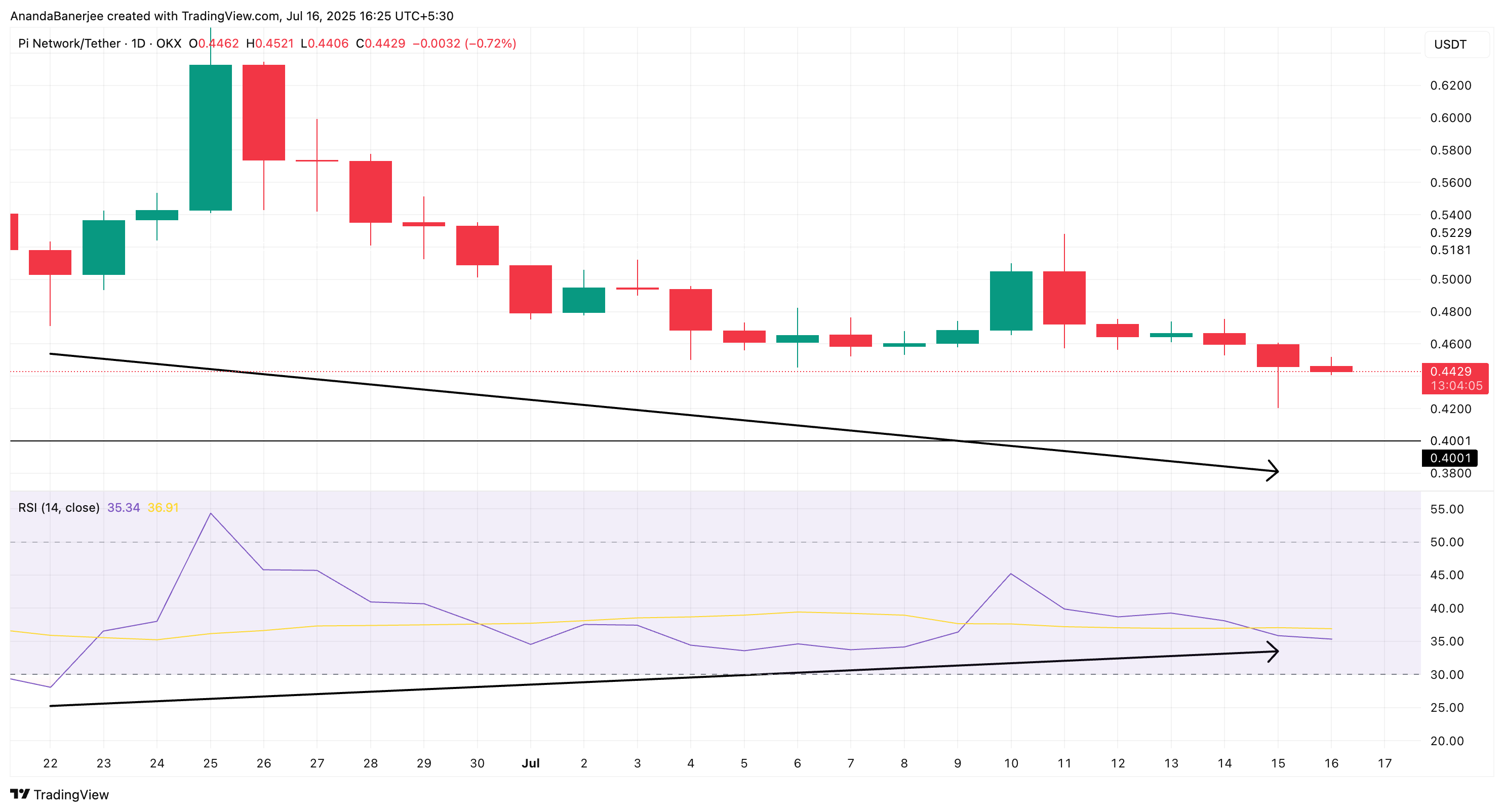 PI price and the RSI divergence