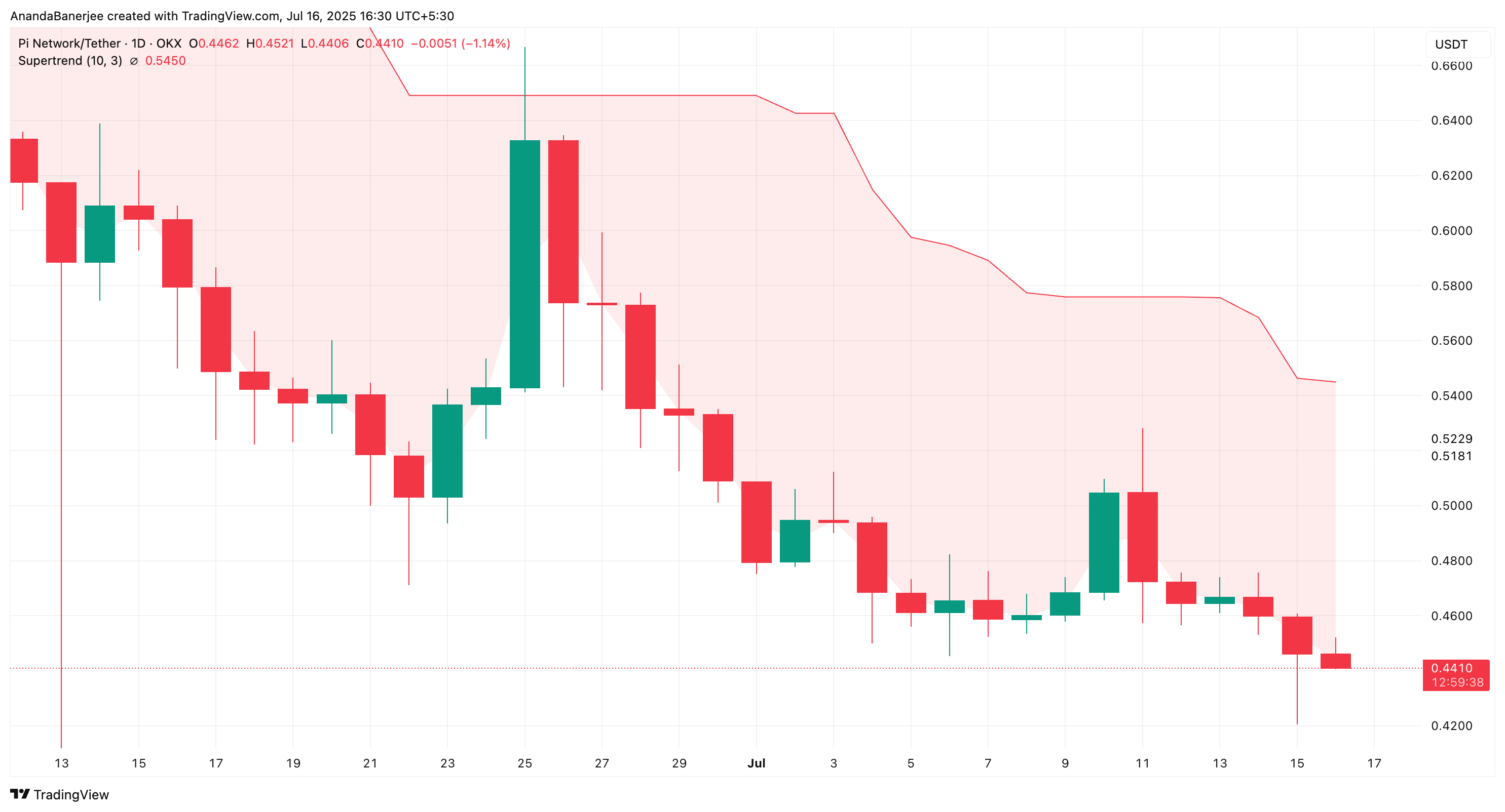 PI price and the Supertrend indicator