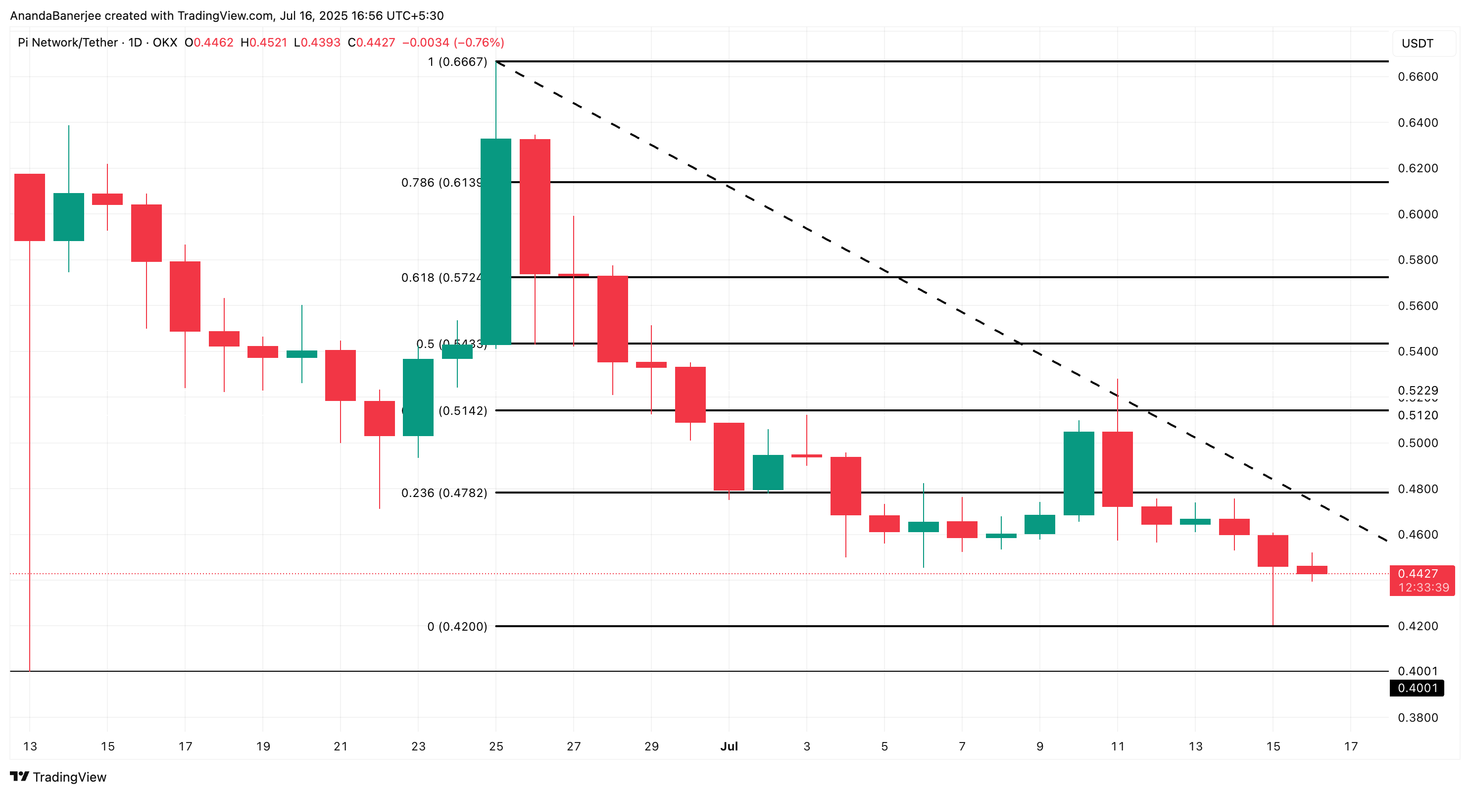 Pi Price analysis