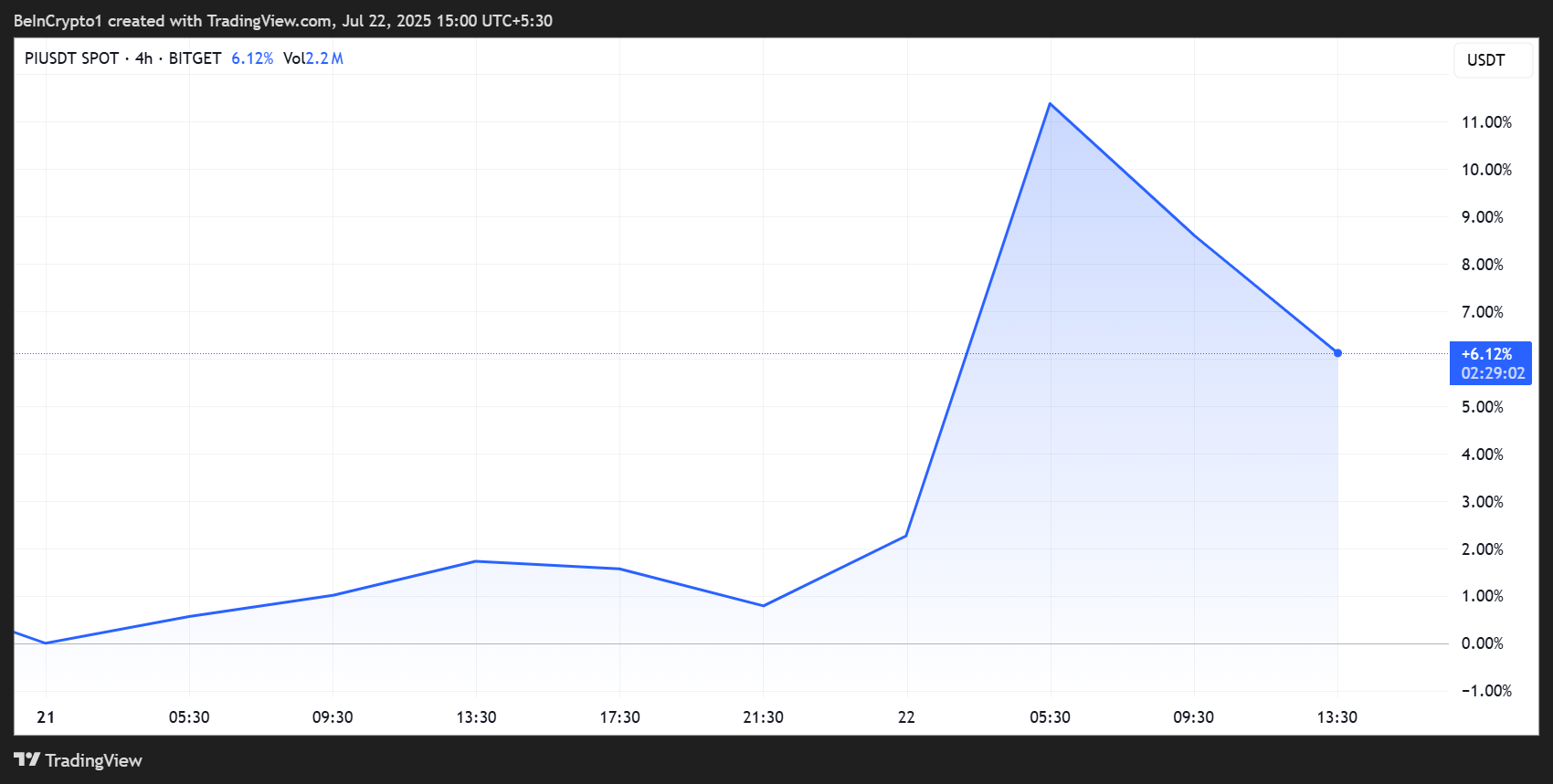 Pi Network (Pi) Price Performance
