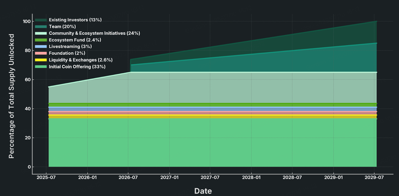 PUMP token allocation. Source: Pump.fun
