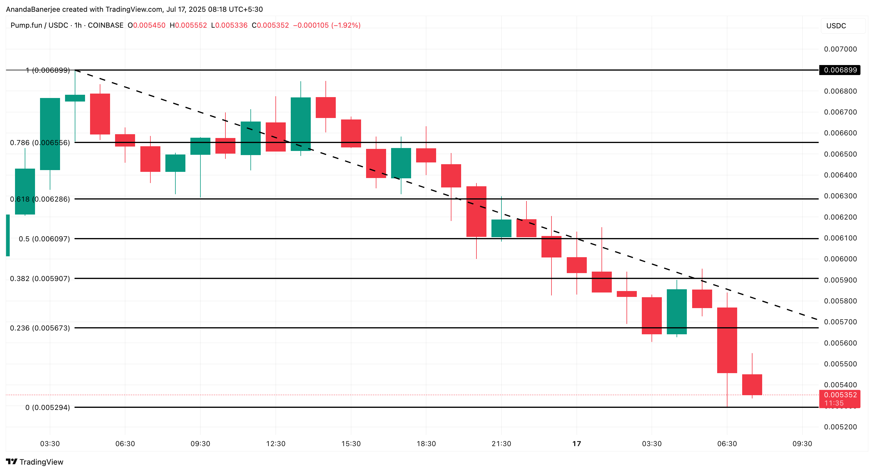 PUMP price analysis