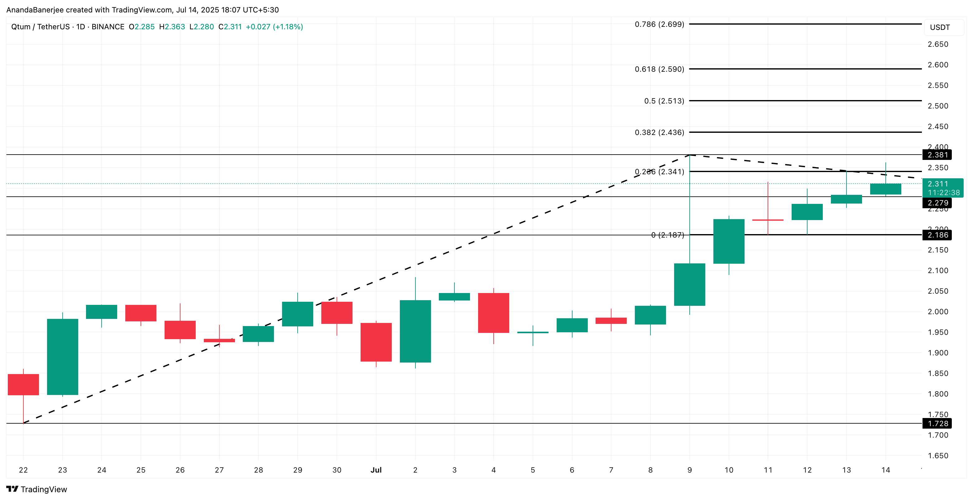 QTUM price analysis