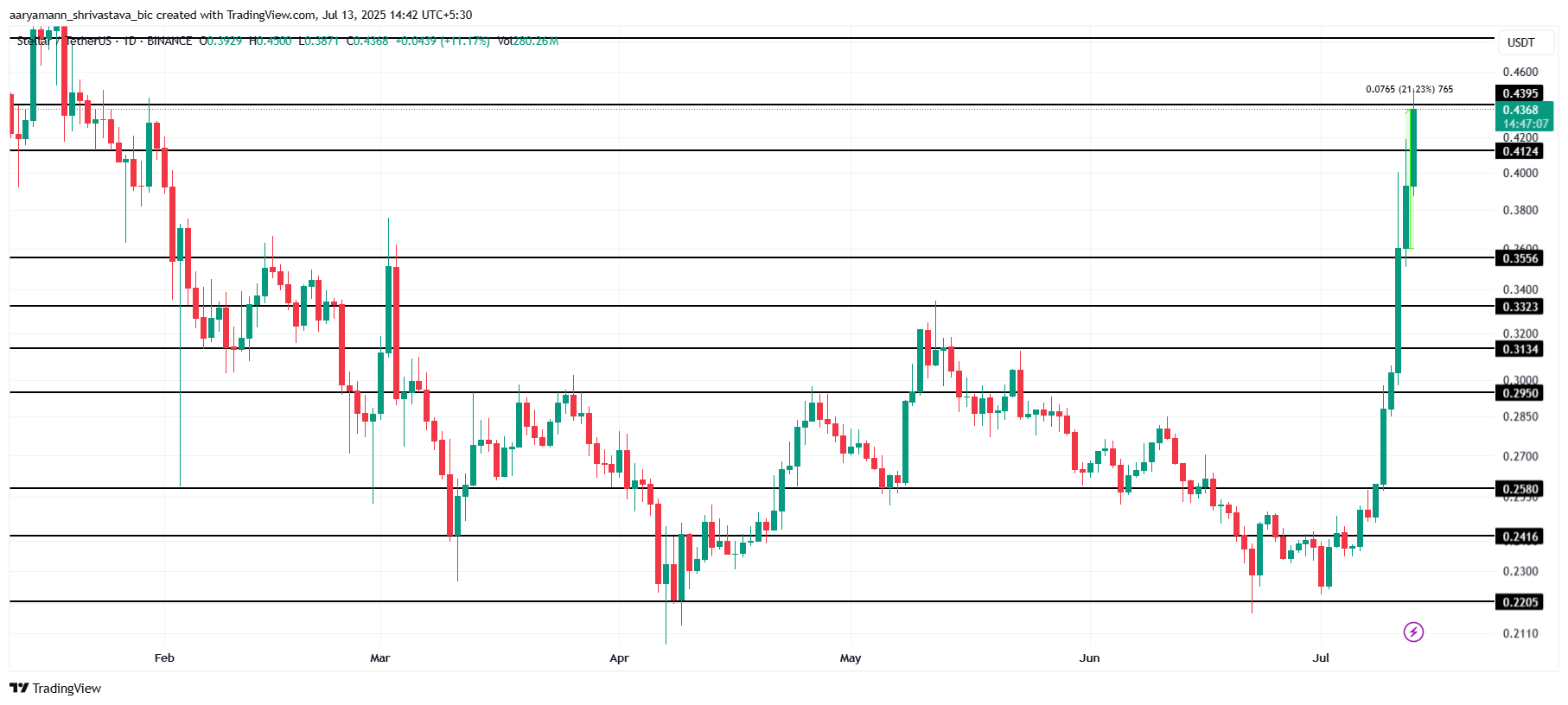 XLM Price Analysis.