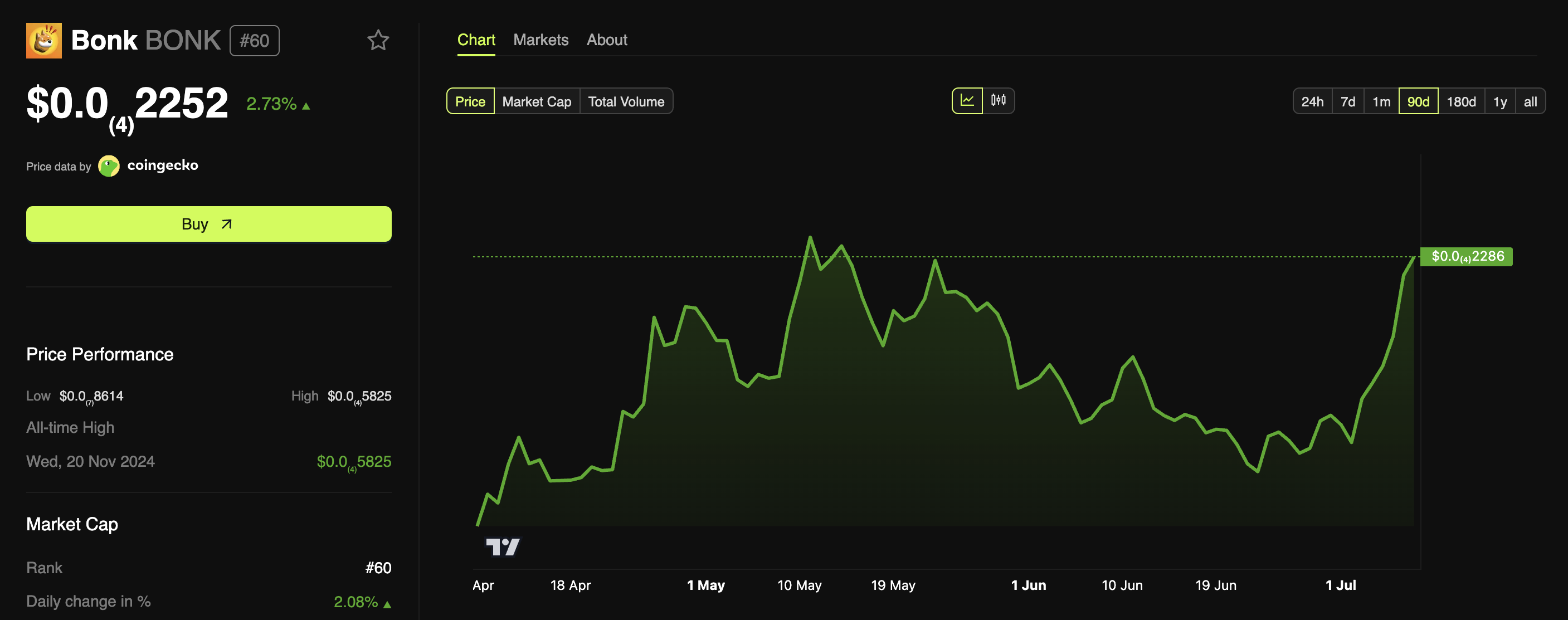 BONK Price Performance.