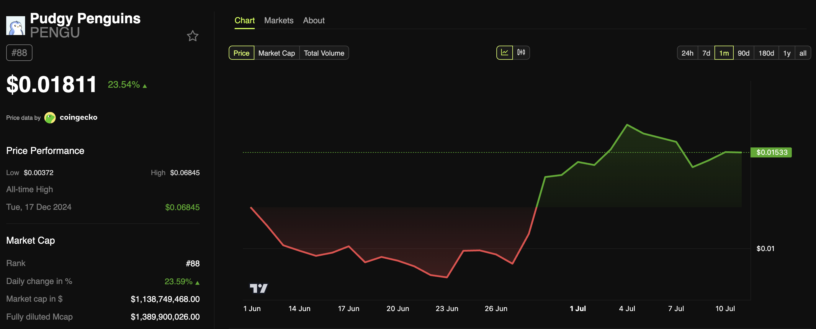 Pudgy Penguins (PENGU) Price Performance