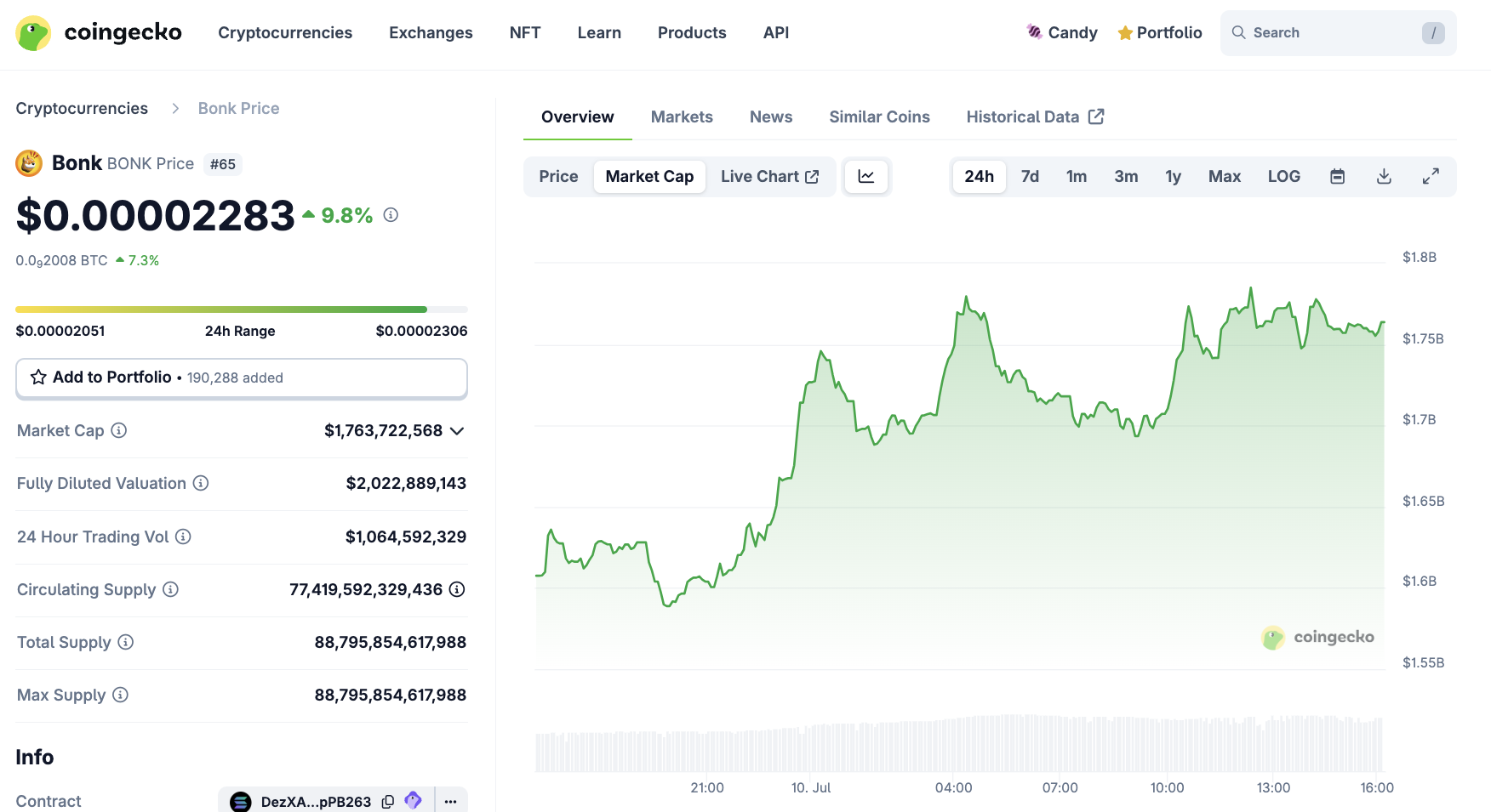 BONK Price Performance