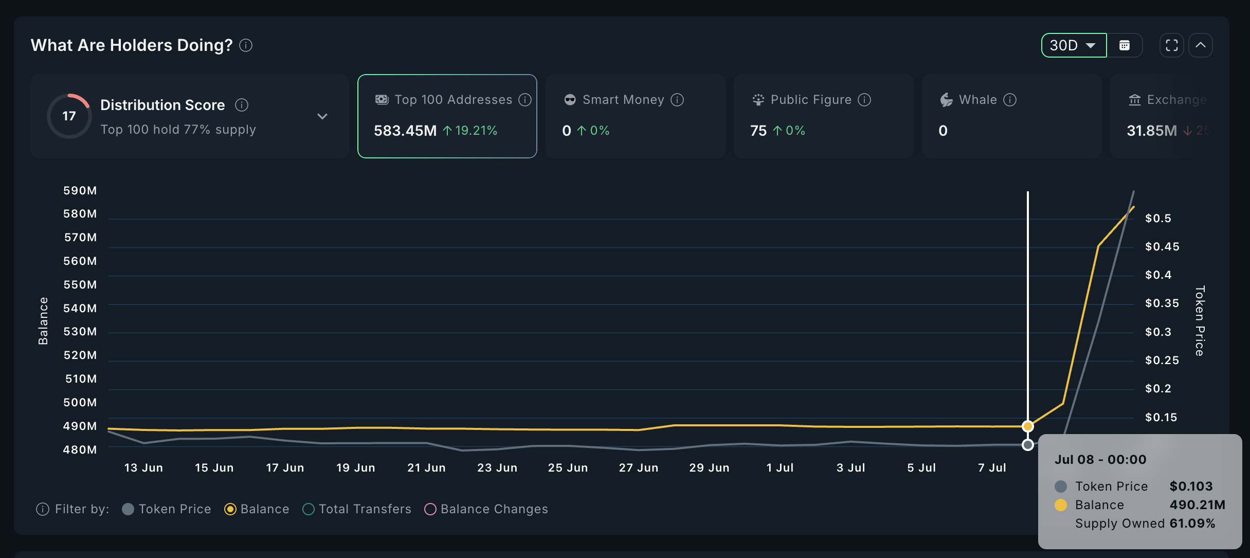 HYPER Token Accumulation